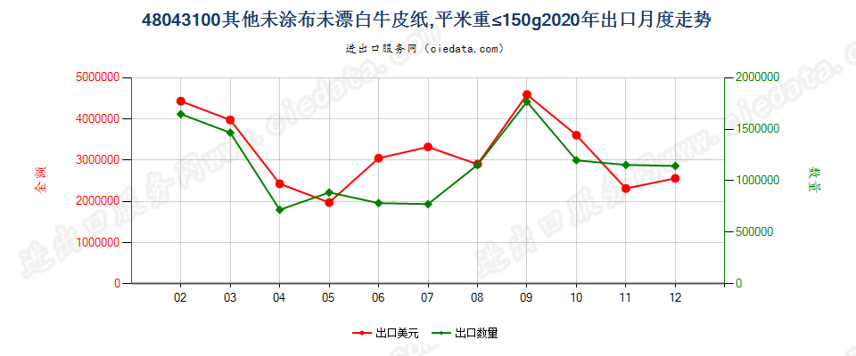 48043100其他未涂布未漂白牛皮纸，平米重≤150g出口2020年月度走势图