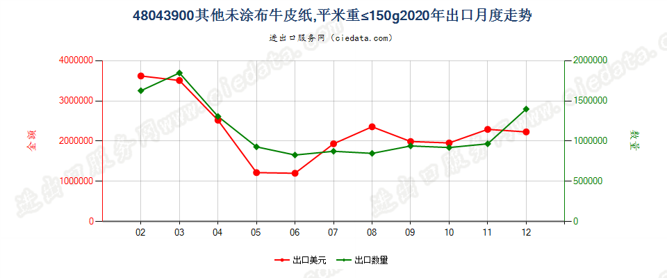 48043900其他未涂布牛皮纸，平米重≤150g出口2020年月度走势图