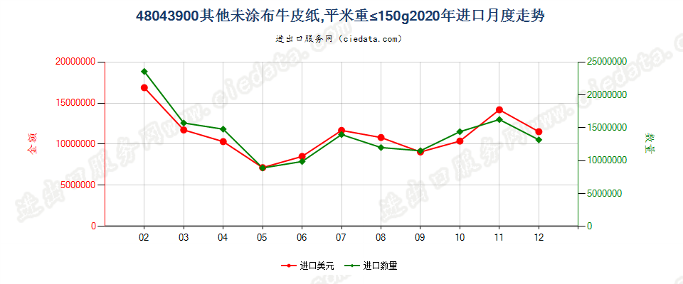 48043900其他未涂布牛皮纸，平米重≤150g进口2020年月度走势图