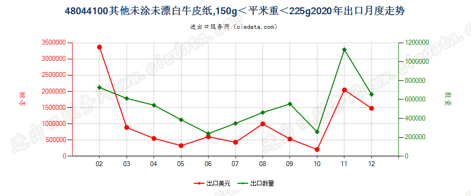 48044100其他未涂未漂白牛皮纸，150g＜平米重＜225g出口2020年月度走势图