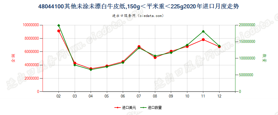 48044100其他未涂未漂白牛皮纸，150g＜平米重＜225g进口2020年月度走势图