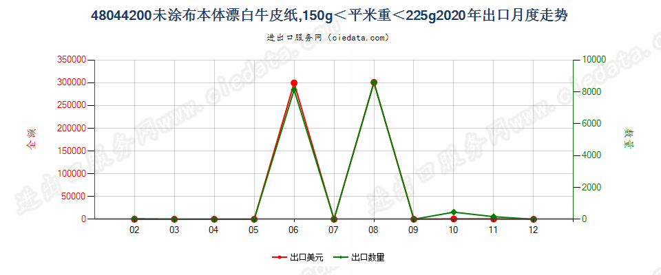 48044200未涂布本体漂白牛皮纸，150g＜平米重＜225g出口2020年月度走势图