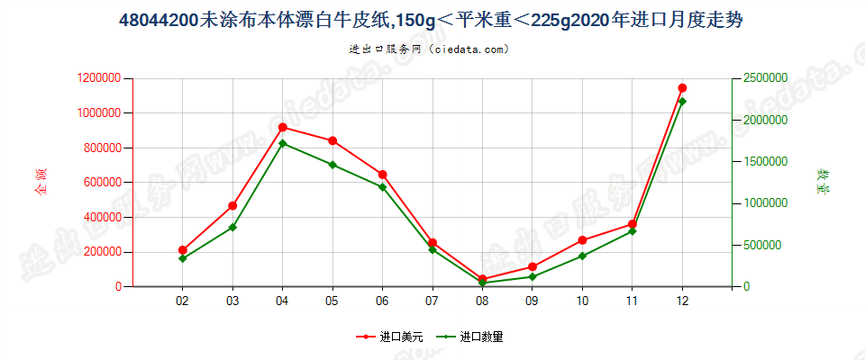 48044200未涂布本体漂白牛皮纸，150g＜平米重＜225g进口2020年月度走势图