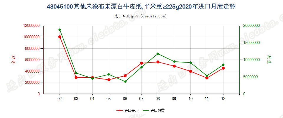 48045100其他未涂布未漂白牛皮纸，平米重≥225g进口2020年月度走势图