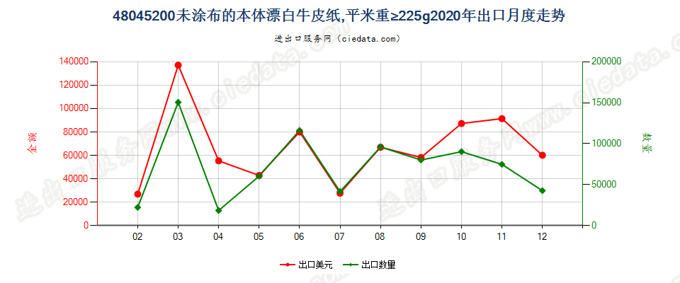 48045200未涂布的本体漂白牛皮纸，平米重≥225g出口2020年月度走势图