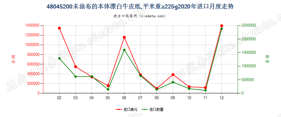 48045200未涂布的本体漂白牛皮纸，平米重≥225g进口2020年月度走势图