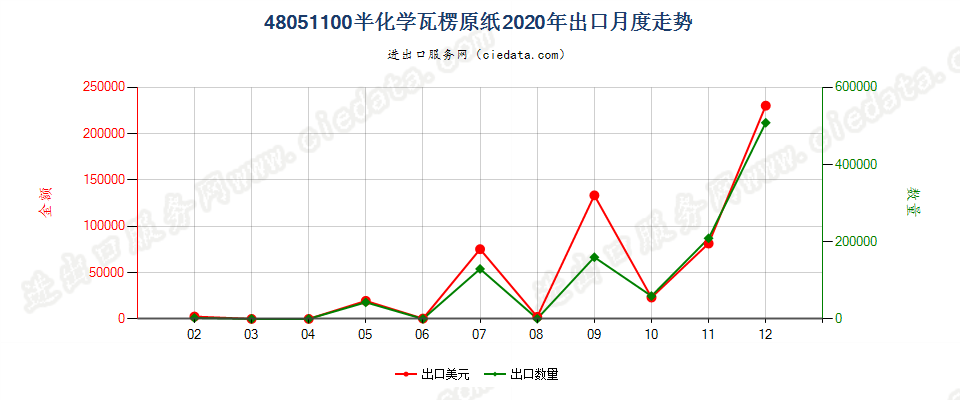 48051100半化学瓦楞原纸出口2020年月度走势图