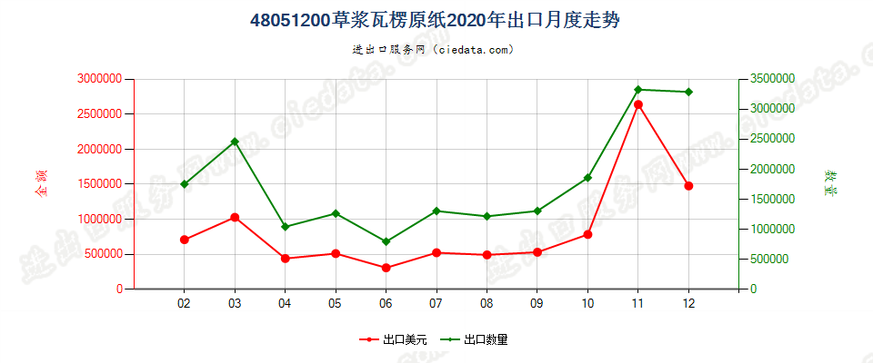 48051200草浆瓦楞原纸出口2020年月度走势图