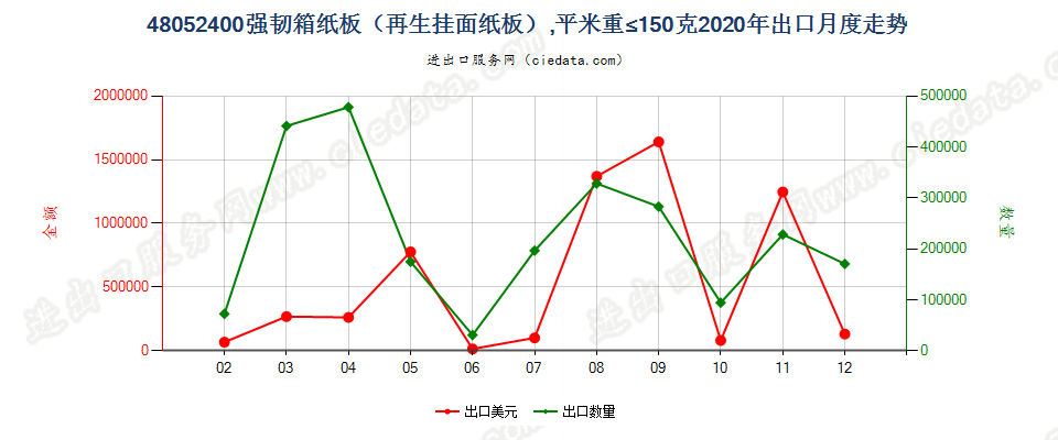 48052400强韧箱纸板（再生挂面纸板），平米重≤150克出口2020年月度走势图