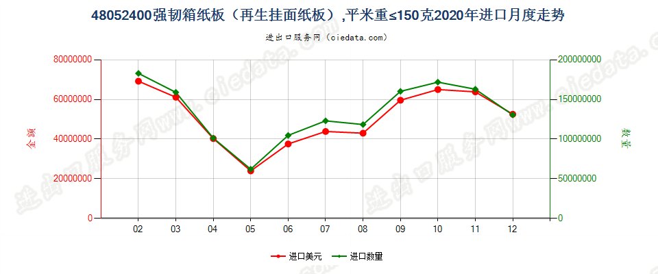 48052400强韧箱纸板（再生挂面纸板），平米重≤150克进口2020年月度走势图