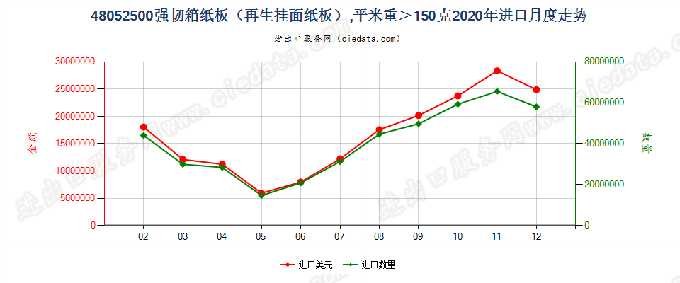 48052500强韧箱纸板（再生挂面纸板），平米重＞150克进口2020年月度走势图