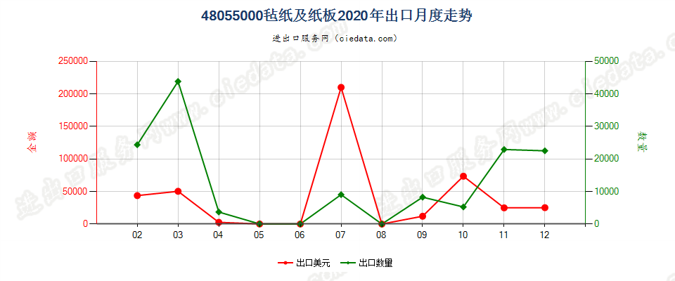 48055000毡纸及纸板出口2020年月度走势图