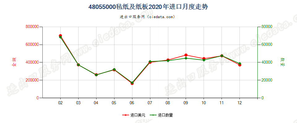 48055000毡纸及纸板进口2020年月度走势图