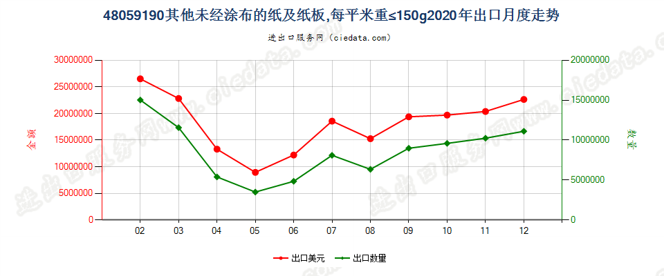 48059190其他未经涂布的纸及纸板，每平米重≤150g出口2020年月度走势图