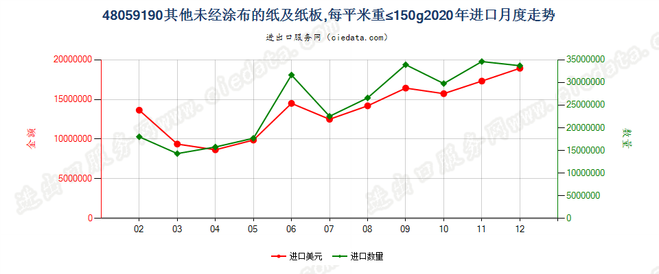 48059190其他未经涂布的纸及纸板，每平米重≤150g进口2020年月度走势图