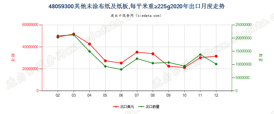 48059300其他未涂布纸及纸板，每平米重≥225g出口2020年月度走势图