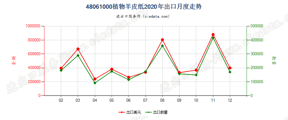 48061000植物羊皮纸出口2020年月度走势图