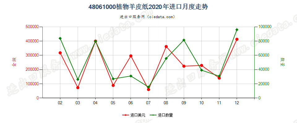 48061000植物羊皮纸进口2020年月度走势图