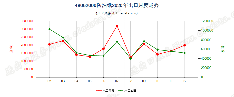 48062000防油纸出口2020年月度走势图