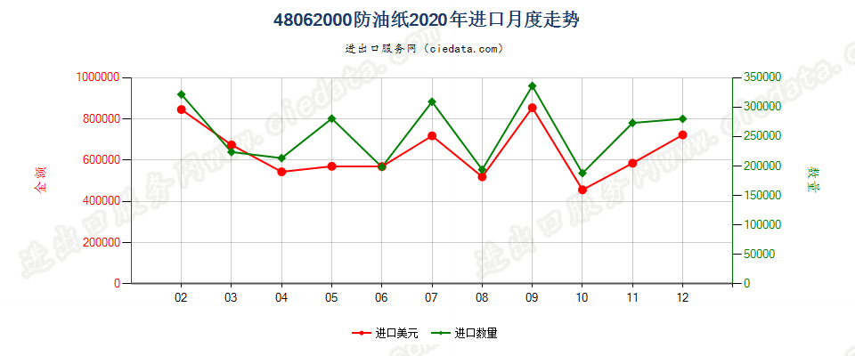 48062000防油纸进口2020年月度走势图