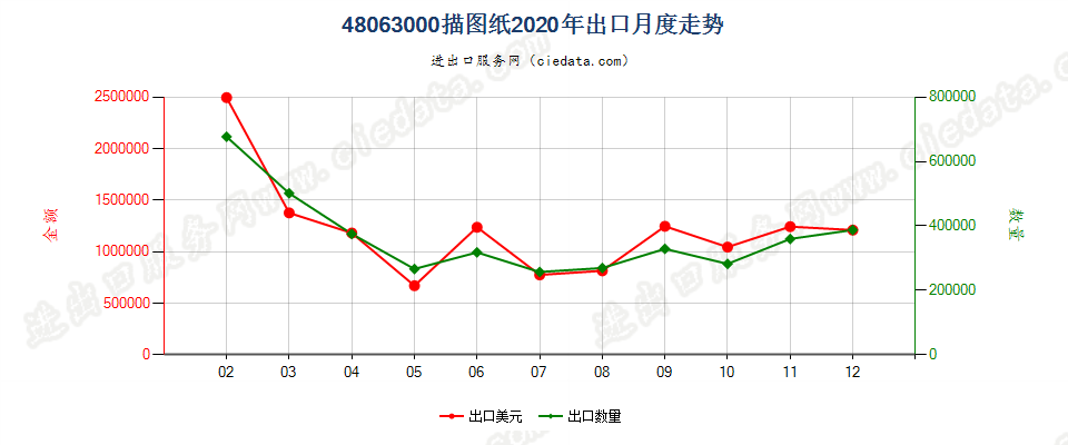 48063000描图纸出口2020年月度走势图