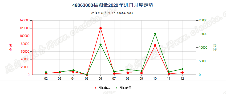 48063000描图纸进口2020年月度走势图