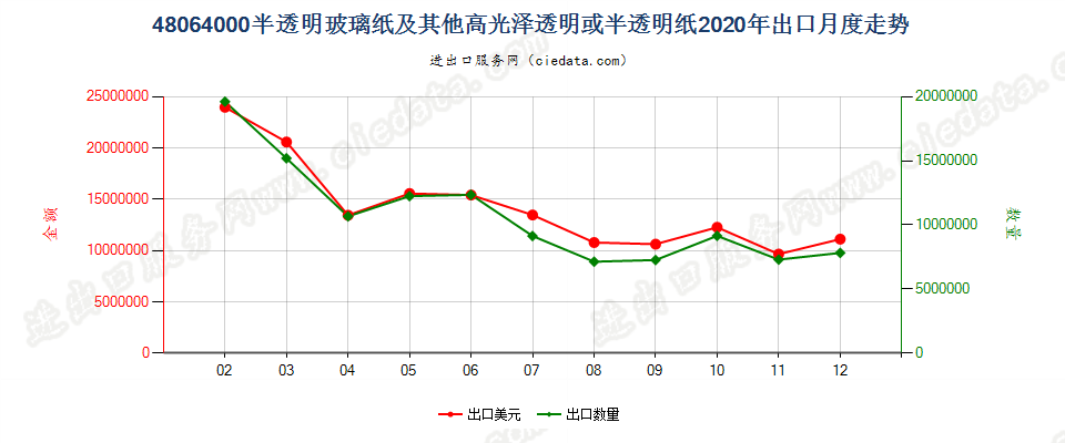 48064000半透明玻璃纸及其他高光泽透明或半透明纸出口2020年月度走势图