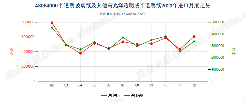 48064000半透明玻璃纸及其他高光泽透明或半透明纸进口2020年月度走势图