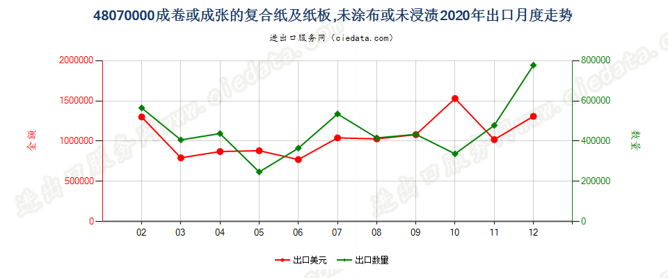 48070000成卷或成张的复合纸及纸板，未涂布或未浸渍出口2020年月度走势图