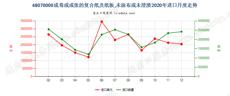 48070000成卷或成张的复合纸及纸板，未涂布或未浸渍进口2020年月度走势图