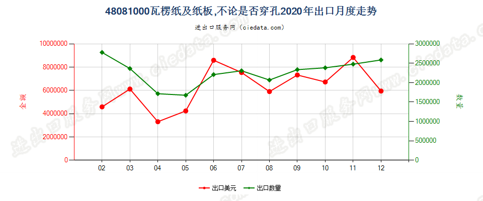 48081000瓦楞纸及纸板，不论是否穿孔出口2020年月度走势图