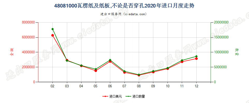 48081000瓦楞纸及纸板，不论是否穿孔进口2020年月度走势图