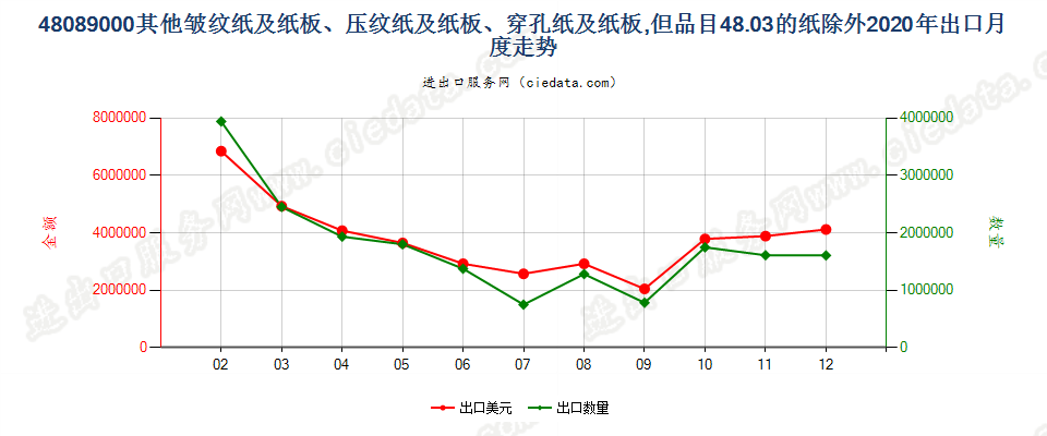 48089000其他皱纹纸及纸板、压纹纸及纸板、穿孔纸及纸板，但品目48.03的纸除外出口2020年月度走势图