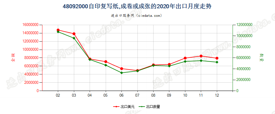 48092000自印复写纸，成卷或成张的出口2020年月度走势图