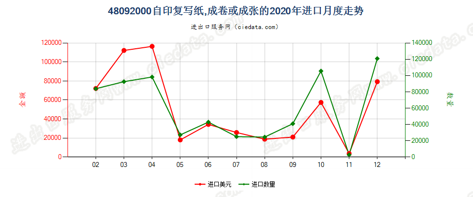 48092000自印复写纸，成卷或成张的进口2020年月度走势图