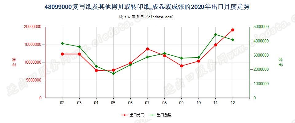 48099000复写纸及其他拷贝或转印纸，成卷或成张的出口2020年月度走势图