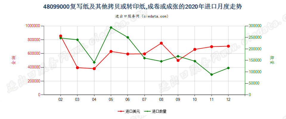 48099000复写纸及其他拷贝或转印纸，成卷或成张的进口2020年月度走势图