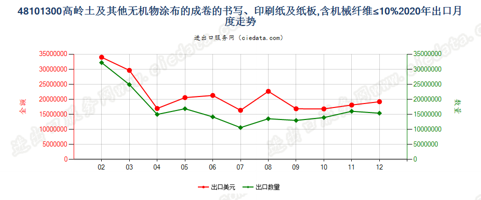 48101300高岭土及其他无机物涂布的成卷的书写、印刷纸及纸板，含机械纤维≤10%出口2020年月度走势图