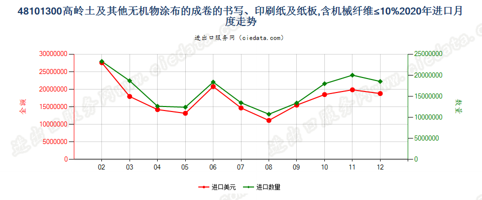 48101300高岭土及其他无机物涂布的成卷的书写、印刷纸及纸板，含机械纤维≤10%进口2020年月度走势图