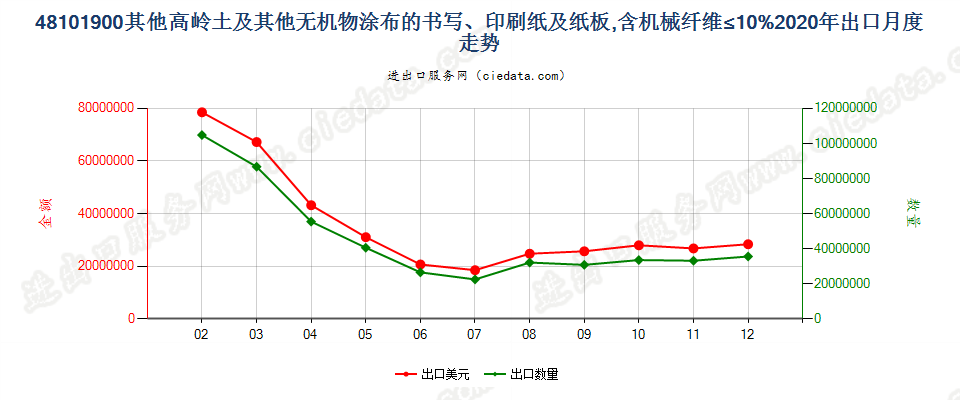 48101900其他高岭土及其他无机物涂布的书写、印刷纸及纸板，含机械纤维≤10%出口2020年月度走势图