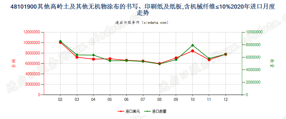 48101900其他高岭土及其他无机物涂布的书写、印刷纸及纸板，含机械纤维≤10%进口2020年月度走势图