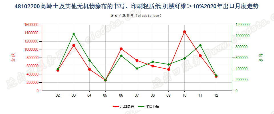 48102200高岭土及其他无机物涂布的书写、印刷轻质纸，机械纤维＞10%出口2020年月度走势图