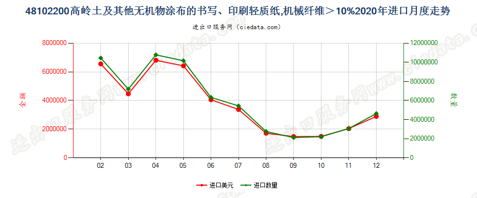 48102200高岭土及其他无机物涂布的书写、印刷轻质纸，机械纤维＞10%进口2020年月度走势图