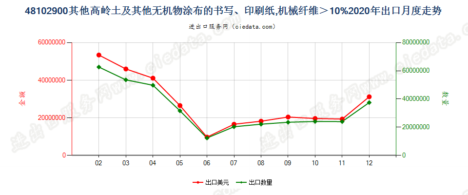 48102900其他高岭土及其他无机物涂布的书写、印刷纸，机械纤维＞10%出口2020年月度走势图