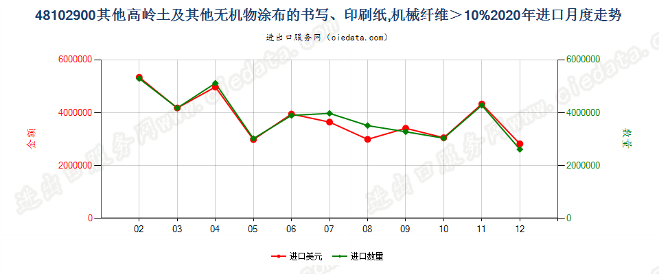 48102900其他高岭土及其他无机物涂布的书写、印刷纸，机械纤维＞10%进口2020年月度走势图