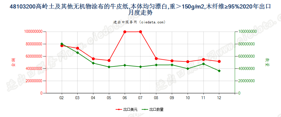 48103200高岭土及其他无机物涂布的牛皮纸，本体均匀漂白，重＞150g/m2，木纤维≥95%出口2020年月度走势图