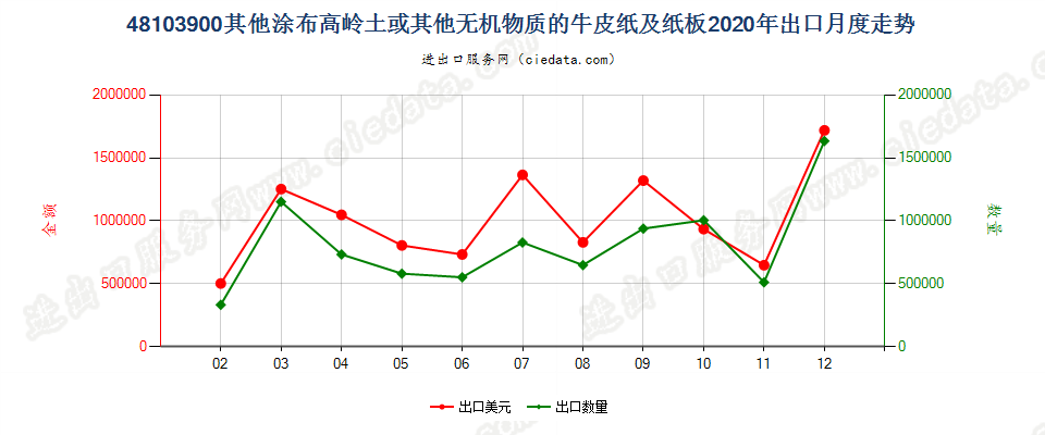 48103900其他涂布高岭土或其他无机物质的牛皮纸及纸板出口2020年月度走势图