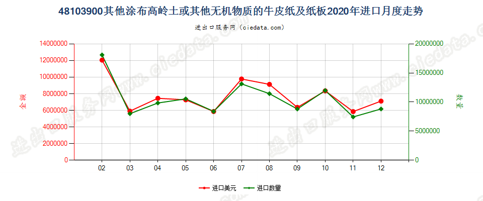 48103900其他涂布高岭土或其他无机物质的牛皮纸及纸板进口2020年月度走势图