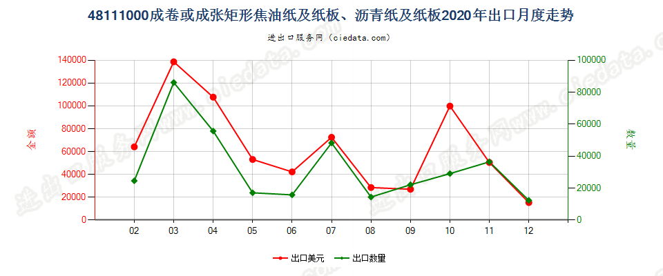 48111000成卷或成张矩形焦油纸及纸板、沥青纸及纸板出口2020年月度走势图