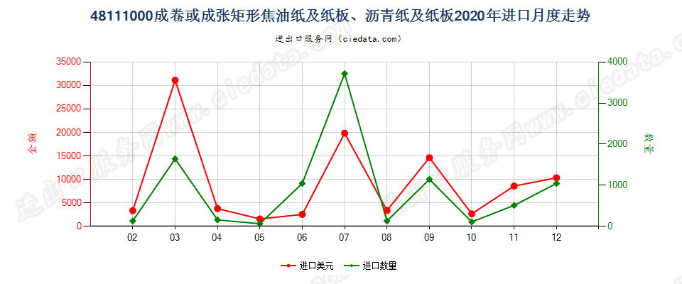 48111000成卷或成张矩形焦油纸及纸板、沥青纸及纸板进口2020年月度走势图